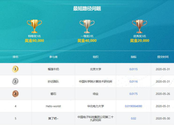 群雄争霸 “先导杯”并行计算应用大奖赛五月榜单揭晓 群雄争霸 “先导杯”并行计算应用大奖赛五月榜单揭晓