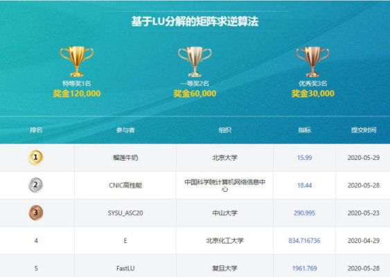 群雄争霸 “先导杯”并行计算应用大奖赛五月榜单揭晓 群雄争霸 “先导杯”并行计算应用大奖赛五月榜单揭晓
