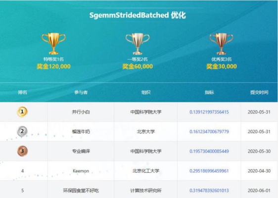 群雄争霸 “先导杯”并行计算应用大奖赛五月榜单揭晓 群雄争霸 “先导杯”并行计算应用大奖赛五月榜单揭晓
