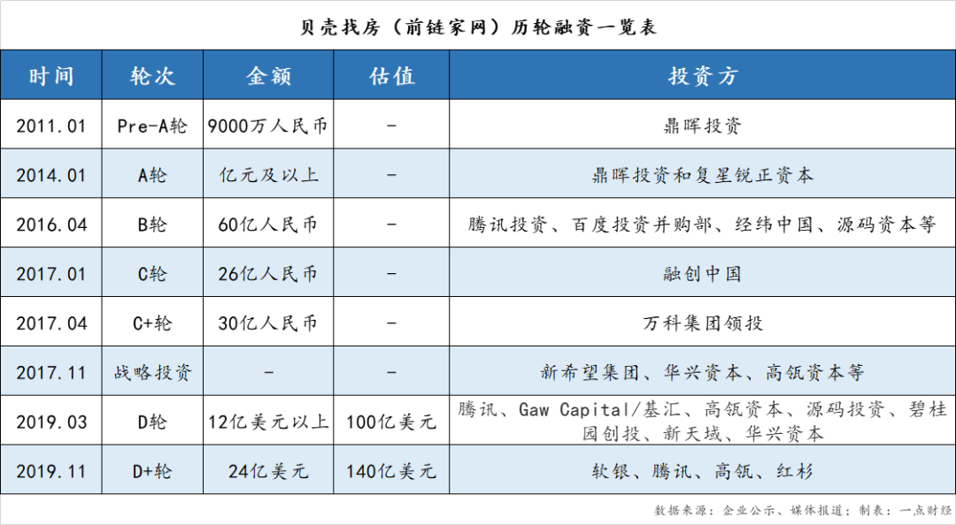 贝壳找房:资本永不眠,韭菜在人间-一点财经