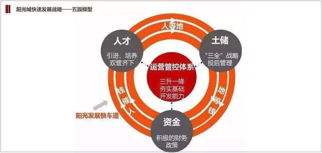 业绩丰收、愿至千里,阳光城的三年蝶变与未来底气-一点财经