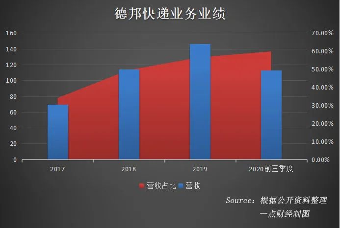德邦维新:如何打赢“未来之战”?-一点财经
