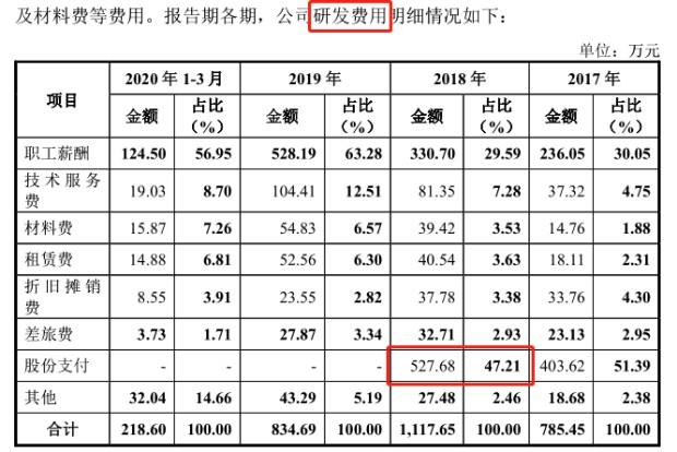 纬德信息今日上会:IPO前高管忙套现,研发费用或有水份 公司 第3张-壹财信 纬德信息今日上会:IPO前高管忙套现,研发费用或有水份 公司 第3张