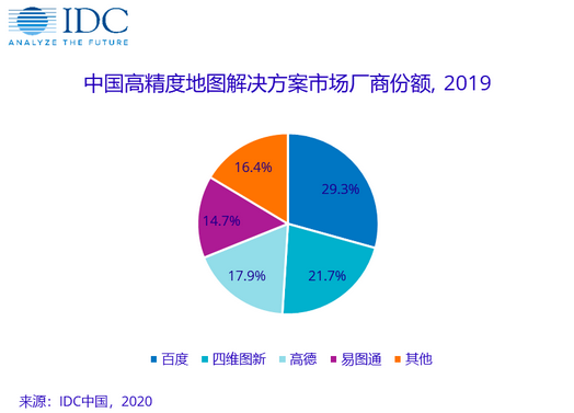 IDC发布高精度地图市场份额报告 箩筐技术旗下易图通跻身头部 公司 第1张-壹财信 IDC发布高精度地图市场份额报告 箩筐技术旗下易图通跻身头部 公司 第1张-壹财信