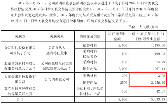 金张科技新增产能难消化,环保违法不断,关联交易数据出入 公司 第2张-壹财信 金张科技新增产能难消化,环保违法不断,关联交易数据出入 公司 第2张