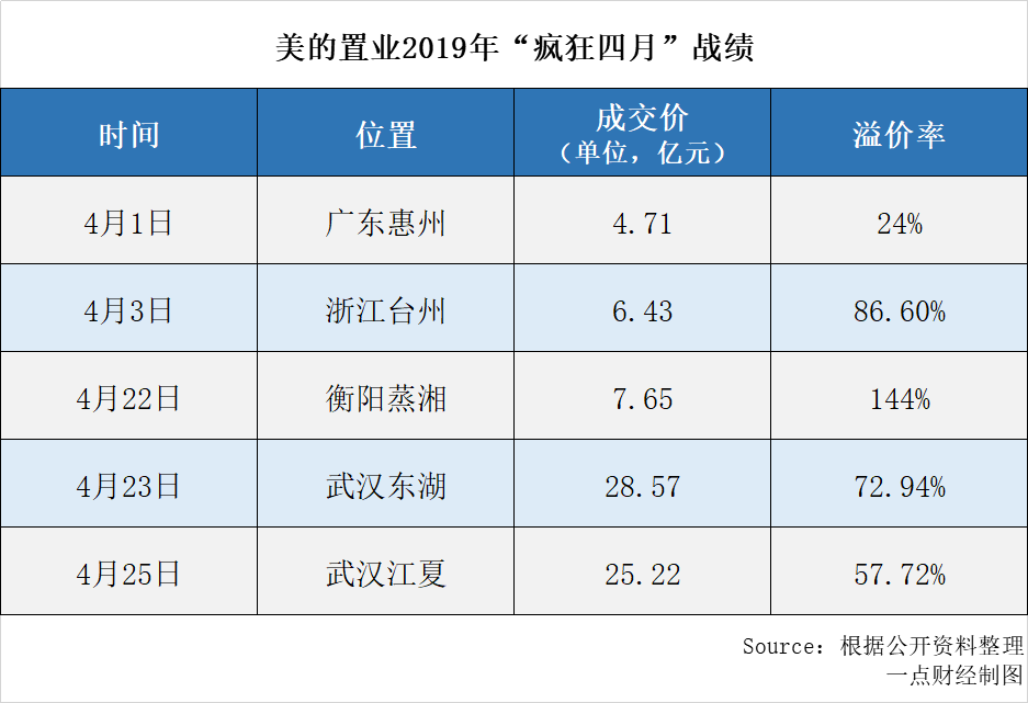 美的置业不能停:何享健的号子与郝恒乐的纤绳-一点财经