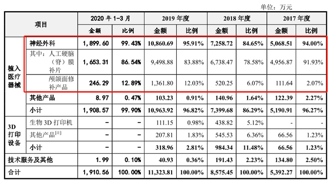 迈普医学IPO:募资六成盖楼,募投项目数据“打架” 公司 第2张-壹财信 迈普医学IPO:募资六成盖楼,募投项目数据“打架” 公司 第2张