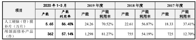 迈普医学IPO:募资六成盖楼,募投项目数据“打架” 公司 第3张-壹财信 迈普医学IPO:募资六成盖楼,募投项目数据“打架” 公司 第3张