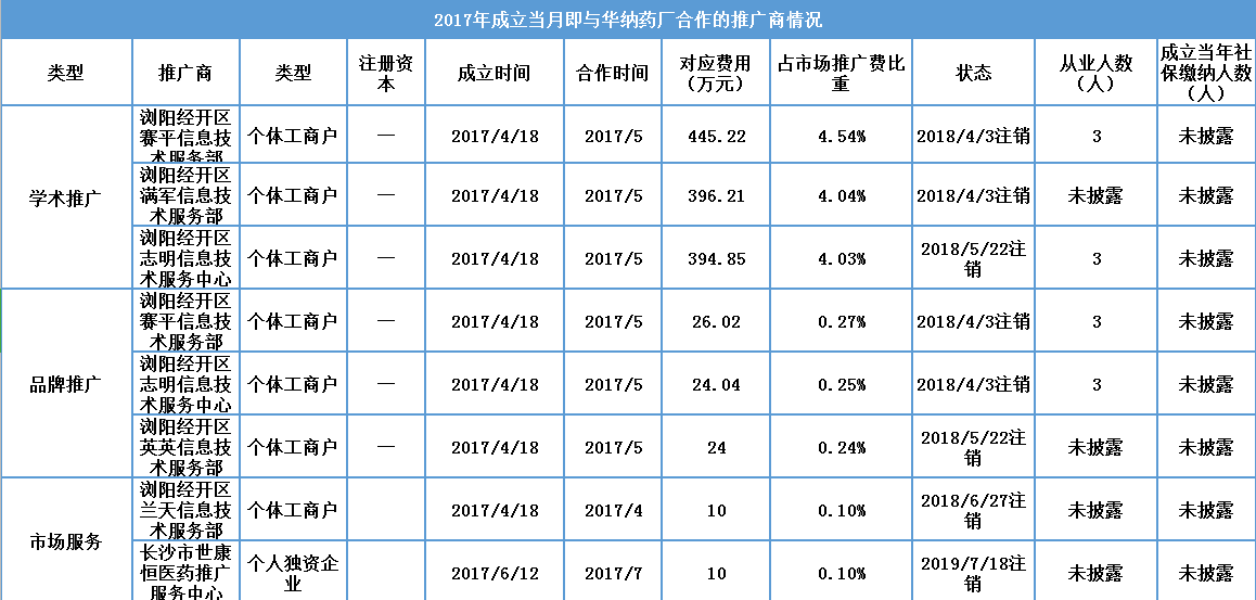 华纳药厂明日闯关:服务商或有猫腻、与大客户数据 华纳药厂明日闯关:服务商或有猫腻、与大客户数据