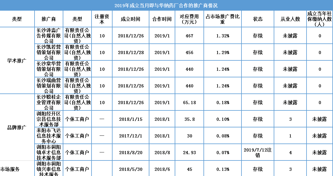 华纳药厂明日闯关:服务商或有猫腻、与大客户数据 华纳药厂明日闯关:服务商或有猫腻、与大客户数据
