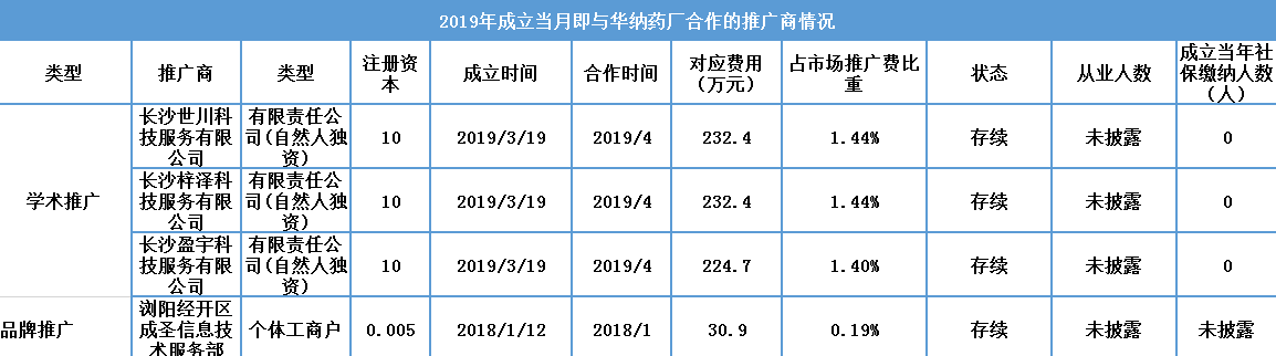 华纳药厂明日闯关:服务商或有猫腻、与大客户数据 华纳药厂明日闯关:服务商或有猫腻、与大客户数据