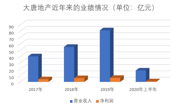 背靠“兄弟”终上市,大唐地产的财务戏法-一点财经
