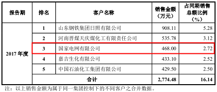 紫光照明核心技术人员持股同业公司,大客户莫名消失 公司 第6张-壹财信 紫光照明核心技术人员持股同业公司,大客户莫名消失 公司 第6张