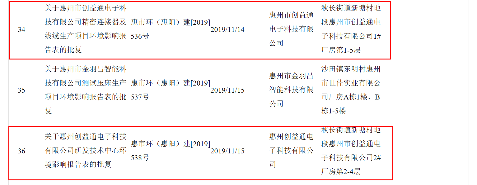 未批先动工!创益通或违反建设项目 未批先动工!创益通或违反建设项目