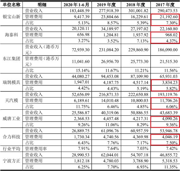 宁波方正招股书信披出错,实控人退股留下“一地鸡毛” 公司 第3张-壹财信 宁波方正招股书信披出错,实控人退股留下“一地鸡毛” 公司 第3张
