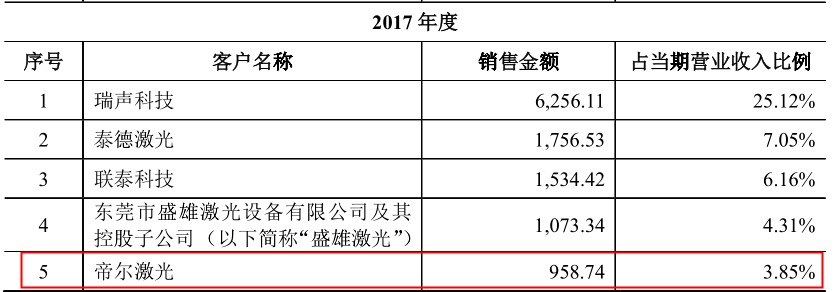 英诺激光明日闯关:境外市场存风险,招股书数据“打架” 公司 第4张-壹财信 英诺激光明日闯关:境外市场存风险,招股书数据“打架” 公司 第4张