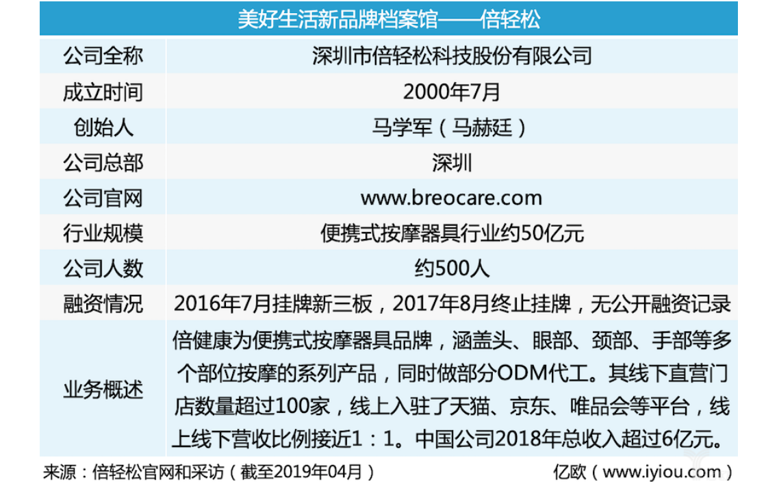 倍轻松招股书与公开信息存异,信披或有重大遗漏 公司 第4张-壹财信 倍轻松招股书与公开信息存异,信披或有重大遗漏 公司 第4张-壹财信
