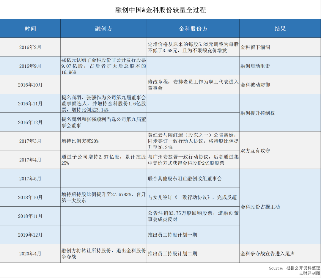 “神隐”的黄红云 看不清的金科股份-一点财经 “神隐”的黄红云 看不清的金科股份-一点财经