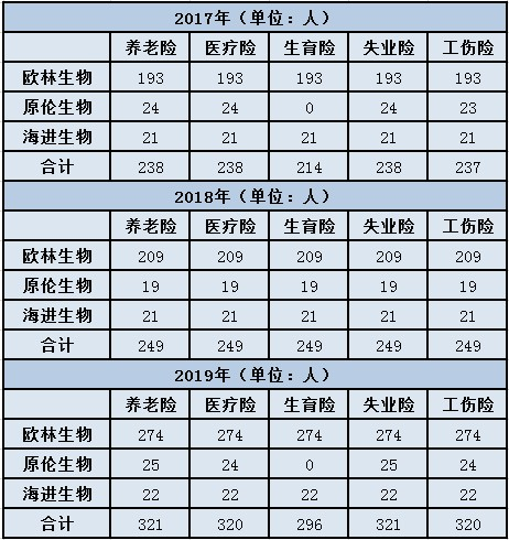 欧林生物核心高管来自黔峰生物,信披瑕疵似有内幕 公司 第2张-壹财信 欧林生物核心高管来自黔峰生物,信披瑕疵似有内幕 公司 第2张