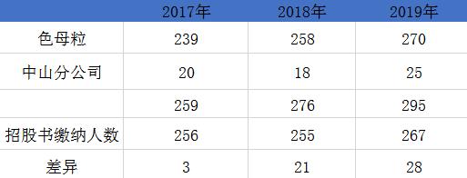 宁波色母粒供应商采购数据出入,重复补流合理性存疑 公司 第2张-壹财信 宁波色母粒供应商采购数据出入,重复补流合理性存疑 公司 第2张