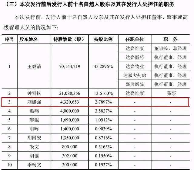 达嘉维康向自然人实施股权激励却未入职,招股书或虚假陈述 公司 第3张-壹财信 达嘉维康向自然人实施股权激励却未入职,招股书或虚假陈述 公司 第3张