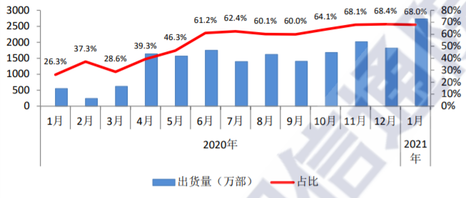 出货量 出货量