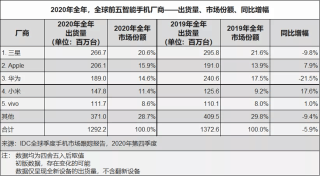 2020,手机厂商“梦碎”何处?-一点财经