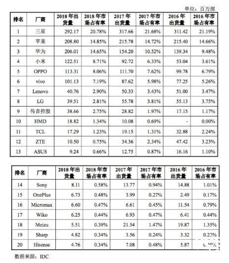 2020,手机厂商“梦碎”何处?-一点财经