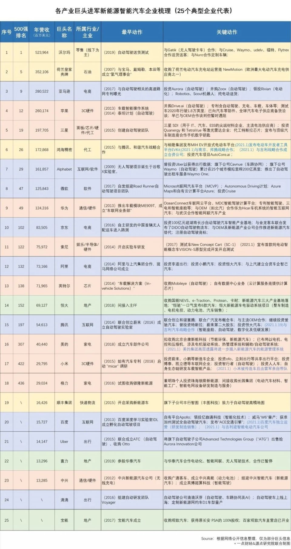 特写|巨头造车:一场生死存亡的跨界战争-一点财经