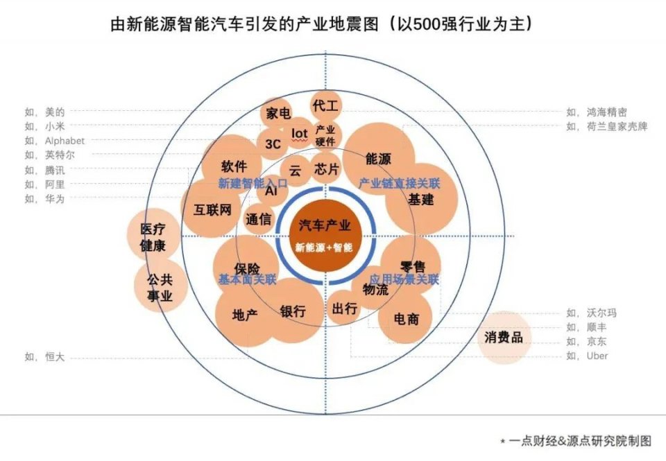 特写|巨头造车:一场生死存亡的跨界战争-一点财经