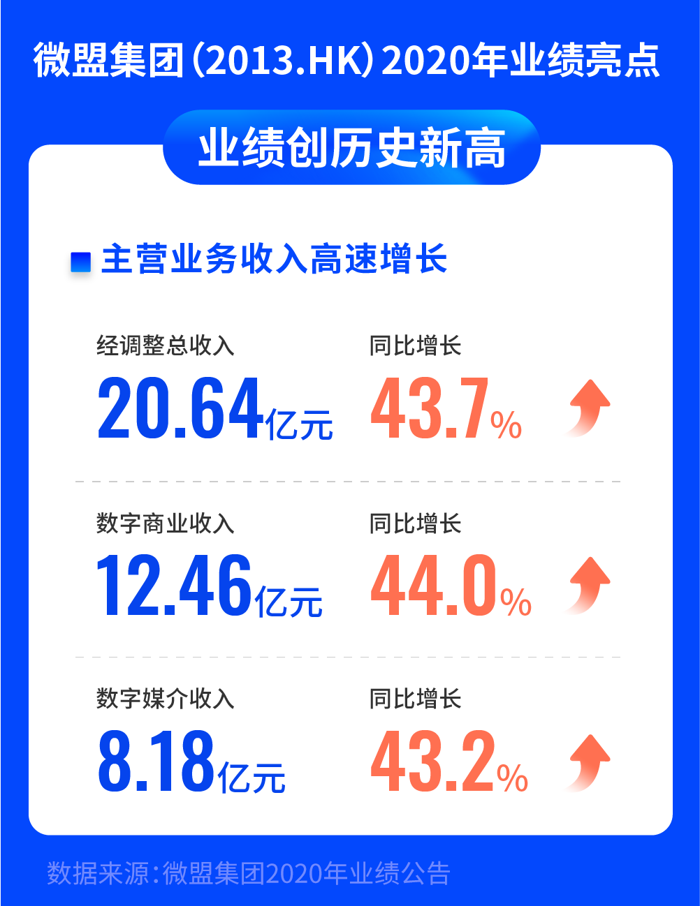 财报透析 | 连续三年经营性盈利,微盟掘金全链路数字化-一点财经