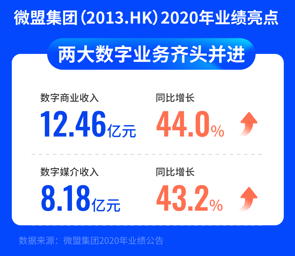 财报透析 | 连续三年经营性盈利,微盟掘金全链路数字化-一点财经