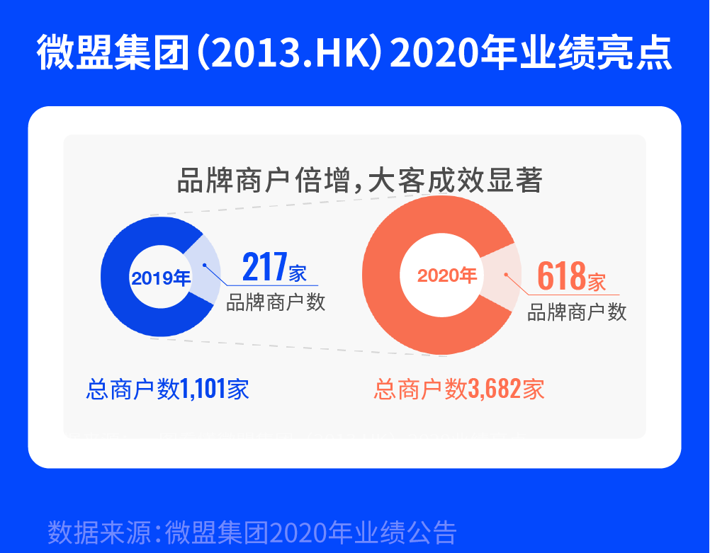 财报透析 | 连续三年经营性盈利,微盟掘金全链路数字化-一点财经