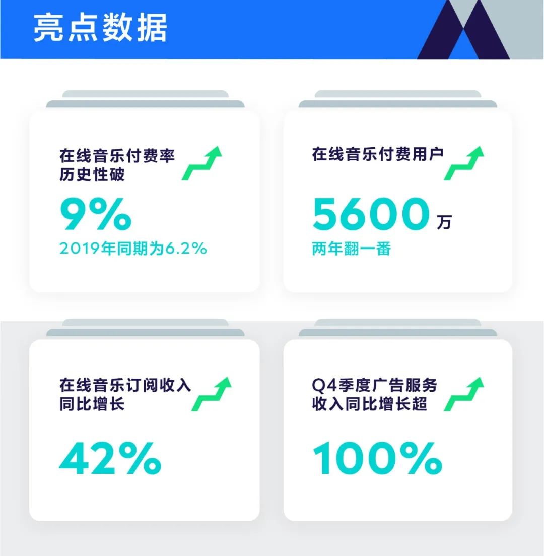 Q4财报发布,腾讯音乐高质量增长背后的创新进化论-一点财经