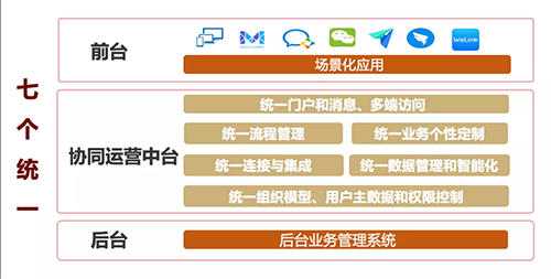 深度|致远互联协同运营平台COP:中台之上的协同生态平台 深度|致远互联协同运营平台COP:中台之上的协同生态平台